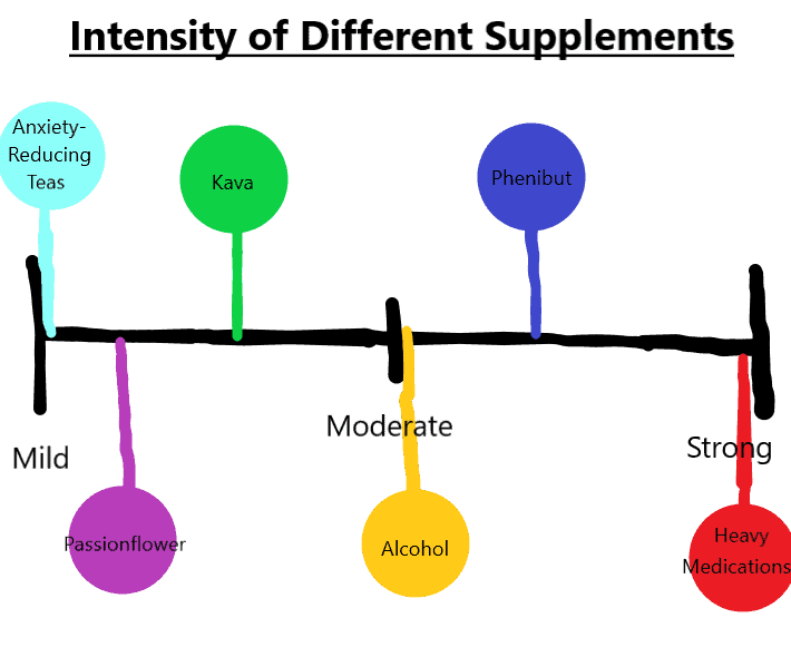 Intensity of Different Supplements
