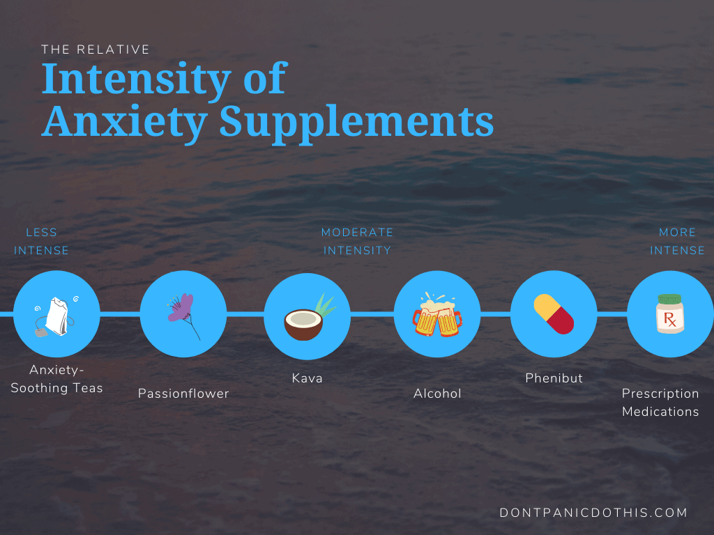 relative intensity of anxiety supplements