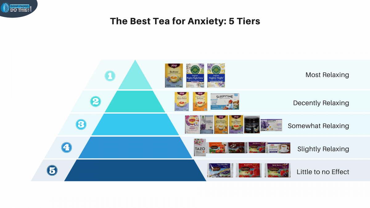 The Best Tea for Anxiety chart