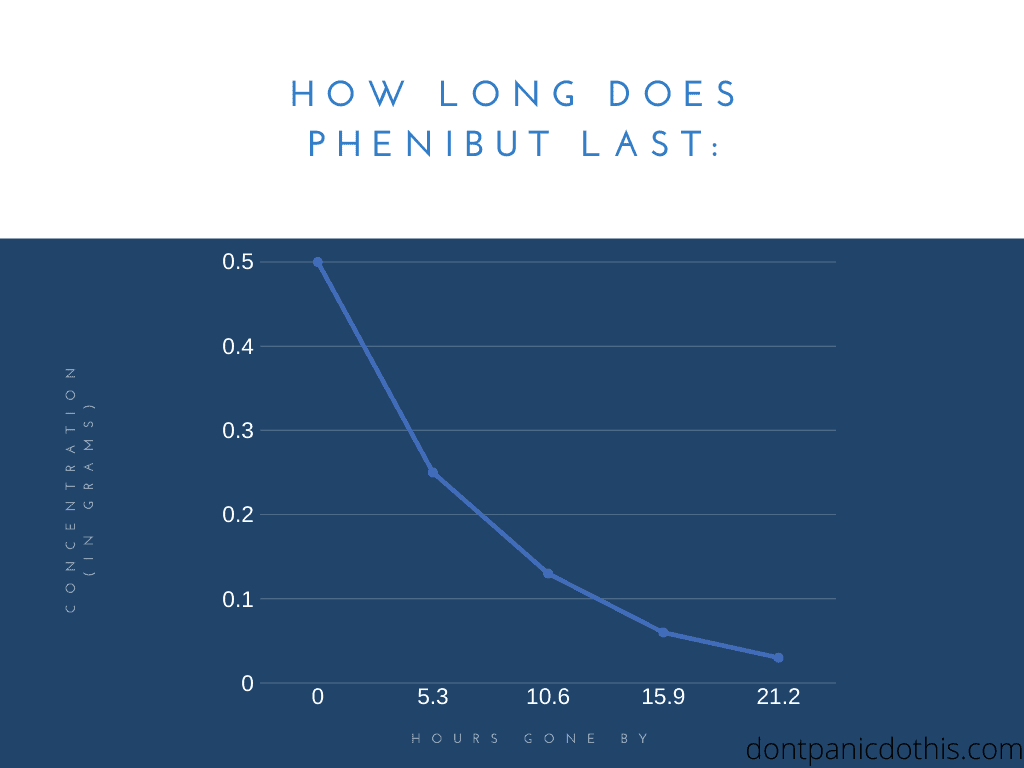 how long does phenibut last