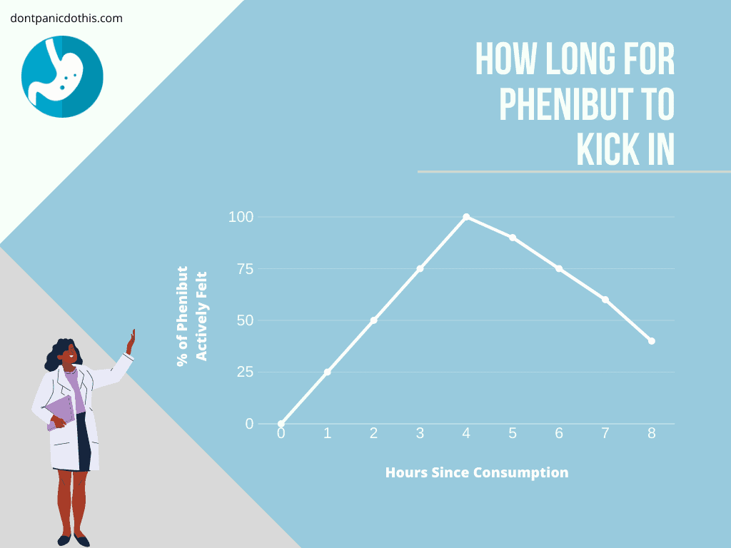 How Long for Phenibut to Kick in