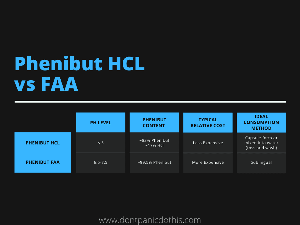 Phenibut HCL vs FAA
