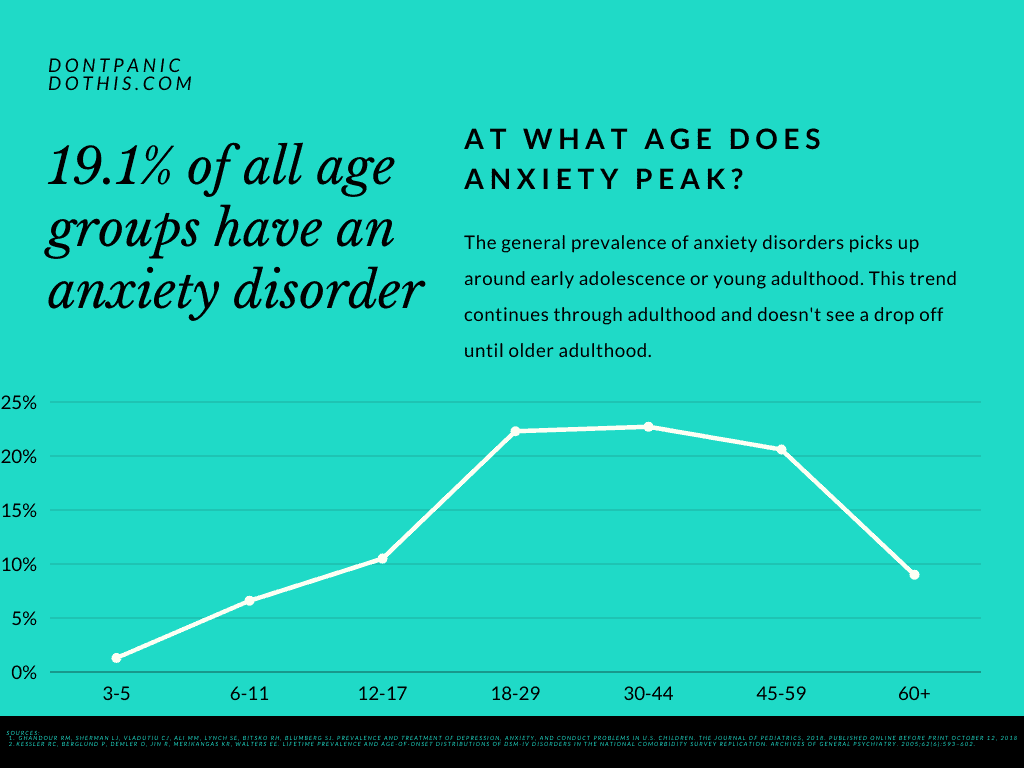 At what age does anxiety peak